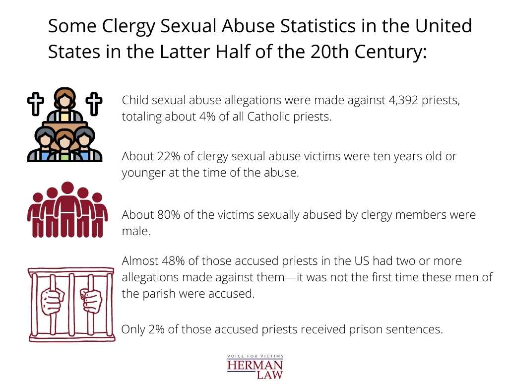 clergy sex abuse statistics