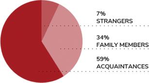 chart of percentage of abuser relationship